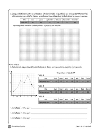 68 Firma de un familiar: ________________________ Clase 6 de 6 / Lección 1
1. Relaciona la siguiente gráfica con la tabla de datos correspondiente. Justifica tu respuesta.
°C
L M M J V S D
0
10
15
20
Temperatura en la ciudad A
Día Lun Mar Mier Jue Vie Sab Dom
Temperatura (°C) 10 15 16 15 19 14 11
Día Lun Mar Mier Jue Vie Sab Dom
Temperatura (°C) 10 12 16 15 19 14 11
Día Lun Mar Mier Jue Vie Sab Dom
Temperatura (°C) 10 12 16 9 19 14 11
Tabla 1.
Tabla 3.
Tabla 2.
• ¿Es la Tabla 1? ¿Por qué? _____________________________________________________________.
• ¿Es la Tabla 2? ¿Por qué? _____________________________________________________________.
• ¿Es la Tabla 3? ¿Por qué? _____________________________________________________________.
3. La siguiente tabla muestra la cantidad de café aproximada, en quintales, que produjo don Mario en los
últimos seis meses del año. Elabora un gráfico de línea utilizando el símbolo de corte. Luego, responde.
Año Julio Agosto Sep embre Octubre Noviembre Diciembre
Café (qq) 60 68 74 80 79 83
¿Qué se puede observar con respecto a la producción de café?
 