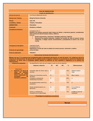 GUIA DE OBSERVACIÓN
                                                     Cuadro de identificación
Nombre del alumno                  Luis Antonio Maldonado tenorio

Nombre del Profesor                Margarita Romero Alvarado

Plantel                            Cetís 109
Localidad y Estado                 Tampico, Tamaulipas
ASIGNATURA                         Informática
Contenido                          Hardware y software
Competencia Genérica
                                   Competencia No. 6
                                   Sustenta una postura personal sobre temas de interés y relevancia general, considerando
                                   otros puntos de vista de manera crítica y reflexiva.
                                   Atributos
                                        •    Evalúa argumentos y opiniones e identifica prejuicios y falacias.
                                        •    Reconoce los propios prejuicios, modifica sus puntos de vista al conocer nuevas
                                             evidencias, e integra nuevos conocimientos y perspectivas al acervo con el que
                                             cuenta.


Competencia Disciplinar            COMUNICACION
                                   Competencia No. 6
                                   Argumenta un punto de vista en público de manera precisa, coherente y creativa.
Producto de aprendizaje            Lluvia de ideas

Fecha de aplicación                10/02/2011
                                            Instrucciones de llenado del Instrumento:
Marque con una “X” la columna que corresponda según el desempeño del alumno, en caso de marcar “no” señale por qué en la
columna de observaciones. Se marcará NA (no aplica) cuando el aspecto a observar no se presente en virtud de la situación de
evaluación, en dicho caso el Evaluador deberá obtener la evidencia en otro momento y registrarlo en la columna de
observaciones.
    Criterios de evaluación     Se especificará el valor que se le asigna a cada uno de los aspectos
                                         Aspecto a observar             SI      NO      NA        %           Observaciones


            Desempeño
   •      Mediante una lluvia de   Transmite ideas de forma clara y    :D                       10%      Debería explicar
          ideas, los alumnos       concreta.                                                             mejor
          participan en forma
          activa, expresando los   Enfoca sus comentarios al tema      :D                       15%      Mas o menos
          conceptos           de   abordado.
          Hardware y Software      Comparte su experiencia             :D                       20%      si
                                   centrándose en el tema.

                                   Da retroalimentación oportuna y     :D                       10%      si
                                   propositiva.

                                   Recibe retroalimentación y la       :D                       10%      Si, se centra en
                                   aprovecha.                                                            escuchar

                                   Genera un ambiente de                                       10%      Le falta un poco de
                                   entusiasmo por el aprendizaje.                                        motivacion

                                                Porcentaje de cumplimiento del alumno




                                                                                             Revisó
 