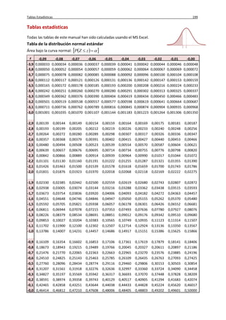 Tablas Estadísticas 199
Tablas estadísticas
Todas las tablas de este manual han sido calculadas usando el MS Excel.
Tabla de la distribución normal estándar
Área bajo la curva normal:    zZP
z -0,09 -0,08 -0,07 -0,06 -0,05 -0,04 -0,03 -0,02 -0,01 -0,00
-3,9 0,000033 0,000034 0,000036 0,000037 0,000039 0,000041 0,000042 0,000044 0,000046 0,000048
-3,8 0,000050 0,000052 0,000054 0,000057 0,000059 0,000062 0,000064 0,000067 0,000069 0,000072
-3,7 0,000075 0,000078 0,000082 0,000085 0,000088 0,000092 0,000096 0,000100 0,000104 0,000108
-3,6 0,000112 0,000117 0,000121 0,000126 0,000131 0,000136 0,000142 0,000147 0,000153 0,000159
-3,5 0,000165 0,000172 0,000178 0,000185 0,000193 0,000200 0,000208 0,000216 0,000224 0,000233
-3,4 0,000242 0,000251 0,000260 0,000270 0,000280 0,000291 0,000302 0,000313 0,000325 0,000337
-3,3 0,000349 0,000362 0,000376 0,000390 0,000404 0,000419 0,000434 0,000450 0,000466 0,000483
-3,2 0,000501 0,000519 0,000538 0,000557 0,000577 0,000598 0,000619 0,000641 0,000664 0,000687
-3,1 0,000711 0,000736 0,000762 0,000789 0,000816 0,000845 0,000874 0,000904 0,000935 0,000968
-3,0 0,001001 0,001035 0,001070 0,001107 0,001144 0,001183 0,001223 0,001264 0,001306 0,001350
-2,9 0,00139 0,00144 0,00149 0,00154 0,00159 0,00164 0,00169 0,00175 0,00181 0,00187
-2,8 0,00193 0,00199 0,00205 0,00212 0,00219 0,00226 0,00233 0,00240 0,00248 0,00256
-2,7 0,00264 0,00272 0,00280 0,00289 0,00298 0,00307 0,00317 0,00326 0,00336 0,00347
-2,6 0,00357 0,00368 0,00379 0,00391 0,00402 0,00415 0,00427 0,00440 0,00453 0,00466
-2,5 0,00480 0,00494 0,00508 0,00523 0,00539 0,00554 0,00570 0,00587 0,00604 0,00621
-2,4 0,00639 0,00657 0,00676 0,00695 0,00714 0,00734 0,00755 0,00776 0,00798 0,00820
-2,3 0,00842 0,00866 0,00889 0,00914 0,00939 0,00964 0,00990 0,01017 0,01044 0,01072
-2,2 0,01101 0,01130 0,01160 0,01191 0,01222 0,01255 0,01287 0,01321 0,01355 0,01390
-2,1 0,01426 0,01463 0,01500 0,01539 0,01578 0,01618 0,01659 0,01700 0,01743 0,01786
-2,0 0,01831 0,01876 0,01923 0,01970 0,02018 0,02068 0,02118 0,02169 0,02222 0,02275
-1,9 0,02330 0,02385 0,02442 0,02500 0,02559 0,02619 0,02680 0,02743 0,02807 0,02872
-1,8 0,02938 0,03005 0,03074 0,03144 0,03216 0,03288 0,03362 0,03438 0,03515 0,03593
-1,7 0,03673 0,03754 0,03836 0,03920 0,04006 0,04093 0,04182 0,04272 0,04363 0,04457
-1,6 0,04551 0,04648 0,04746 0,04846 0,04947 0,05050 0,05155 0,05262 0,05370 0,05480
-1,5 0,05592 0,05705 0,05821 0,05938 0,06057 0,06178 0,06301 0,06426 0,06552 0,06681
-1,4 0,06811 0,06944 0,07078 0,07215 0,07353 0,07493 0,07636 0,07780 0,07927 0,08076
-1,3 0,08226 0,08379 0,08534 0,08691 0,08851 0,09012 0,09176 0,09342 0,09510 0,09680
-1,2 0,09853 0,10027 0,10204 0,10383 0,10565 0,10749 0,10935 0,11123 0,11314 0,11507
-1,1 0,11702 0,11900 0,12100 0,12302 0,12507 0,12714 0,12924 0,13136 0,13350 0,13567
-1,0 0,13786 0,14007 0,14231 0,14457 0,14686 0,14917 0,15151 0,15386 0,15625 0,15866
-0,9 0,16109 0,16354 0,16602 0,16853 0,17106 0,17361 0,17619 0,17879 0,18141 0,18406
-0,8 0,18673 0,18943 0,19215 0,19489 0,19766 0,20045 0,20327 0,20611 0,20897 0,21186
-0,7 0,21476 0,21770 0,22065 0,22363 0,22663 0,22965 0,23270 0,23576 0,23885 0,24196
-0,6 0,24510 0,24825 0,25143 0,25463 0,25785 0,26109 0,26435 0,26763 0,27093 0,27425
-0,5 0,27760 0,28096 0,28434 0,28774 0,29116 0,29460 0,29806 0,30153 0,30503 0,30854
-0,4 0,31207 0,31561 0,31918 0,32276 0,32636 0,32997 0,33360 0,33724 0,34090 0,34458
-0,3 0,34827 0,35197 0,35569 0,35942 0,36317 0,36693 0,37070 0,37448 0,37828 0,38209
-0,2 0,38591 0,38974 0,39358 0,39743 0,40129 0,40517 0,40905 0,41294 0,41683 0,42074
-0,1 0,42465 0,42858 0,43251 0,43644 0,44038 0,44433 0,44828 0,45224 0,45620 0,46017
-0,0 0,46414 0,46812 0,47210 0,47608 0,48006 0,48405 0,48803 0,49202 0,49601 0,50000
 