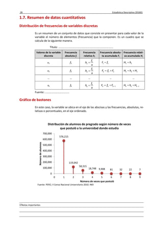 28 Estadística Descriptiva 201601
Notas importantes
1.7. Resumen de datos cuantitativos
Distribución de frecuencias de variables discretas
Es un resumen de un conjunto de datos que consiste en presentar para cada valor de la
variable el número de elementos (frecuencia) que la componen. Es un cuadro que se
calcula de la siguiente manera.
Título: ……………………………………………………………….……
Valores de la variable
discreta
Frecuencia
absoluta fi
Frecuencia
relativa hi
Frecuencia absolu-
ta acumulada Fi
Frecuencia relati-
va acumulada Hi
x1 f1
1
1
f
h
n
 1 1F f 1 1H h
x2 f2
2
2
f
h
n
 2 2 1F f F  2 2 1H h H 
… … … … …
xk fk
k
k
f
h
n
 1k k kF f F   1k k kH h H  
Fuente: ……………………………..
Gráfico de bastones
En este caso, la variable se ubica en el eje de las abscisas y las frecuencias, absolutas, re-
lativas o porcentuales, en el eje ordenado.
576,215
119,642
58,315
18,748 9,908 81 32 22 7
0
100,000
200,000
300,000
400,000
500,000
600,000
700,000
0 1 2 3 4 5 6 7 8 9
Númerodealumnos
Número de veces que postuló
Distribución de alumnos de pregrado según número de veces
que postuló a la universidad donde estudia
Fuente: PERÚ, II Censo Nacional Universitario 2010. INEI
 