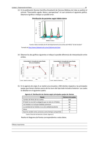 Unidad 1. Organización de Datos 43
Notas importantes
13. En la publicación Revista Científica-Estudiantil de Ciencias Médicas de Cuba se publicó el
artículo “Pancreatitis aguda. Retos y perspectivas” el cual contenía el siguiente gráfico.
Observe el gráfico e indique un posible error.
Distribución de pacientes según hábito tóxico
Fuente: Datos tomados de HC del departamento de archivo del HDCQ “10 de Octubre”
Tomado de http://www.16deabril.sld.cu/rev/228/articulo3.html
14. Observe los dos gráficos siguientes e indique la posible diferencia de interpretación entre
ambos.
15. En la agencia de viajes A se realizó una encuesta a 330 clientes respecto a las principales
quejas que tienen clientes acerca de los tours del tipo todo incluido al exterior. Las cuales
se detallan en el siguiente cuadro:
Agencia A. Distribución de clientes según principales quejas de clientes
Queja Número de quejas
Cambio de fecha de los vuelos 120
El hotel no era de la categoría que se veía en el folleto 94
Los hoteles no incluyen bebidas premium 61
La comida de los hoteles no es de calidad excelente 23
Otros 25
Que les venden otros servicios como tiempo compartido 7
Fuente: Dirección de Atención al cliente. Agencia A
Realice el diagrama de Pareto correspondiente a estos datos.
 