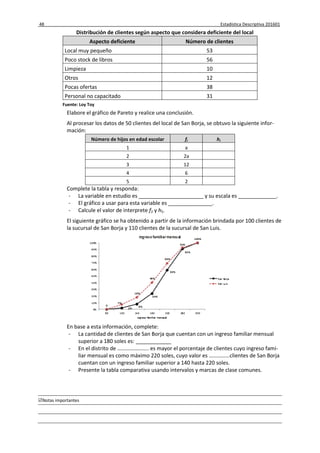 48 Estadística Descriptiva 201601
Notas importantes
Distribución de clientes según aspecto que considera deficiente del local
Aspecto deficiente Número de clientes
Local muy pequeño 53
Poco stock de libros 56
Limpieza 10
Otros 12
Pocas ofertas 38
Personal no capacitado 31
Fuente: Loy Toy
Elabore el gráfico de Pareto y realice una conclusión.
Al procesar los datos de 50 clientes del local de San Borja, se obtuvo la siguiente infor-
mación:
Número de hijos en edad escolar fi hi
1 a
2 2a
3 12
4 6
5 2
Complete la tabla y responda:
- La variable en estudio es ______________________ y su escala es _____________.
- El gráfico a usar para esta variable es _______________.
- Calcule el valor de interprete f2 y h5.
El siguiente gráfico se ha obtenido a partir de la información brindada por 100 clientes de
la sucursal de San Borja y 110 clientes de la sucursal de San Luis.
En base a esta información, complete:
- La cantidad de clientes de San Borja que cuentan con un ingreso familiar mensual
superior a 180 soles es: ____________
- En el distrito de ………………….. es mayor el porcentaje de clientes cuyo ingreso fami-
liar mensual es como máximo 220 soles, cuyo valor es …………...clientes de San Borja
cuentan con un ingreso familiar superior a 140 hasta 220 soles.
- Presente la tabla comparativa usando intervalos y marcas de clase comunes.
 