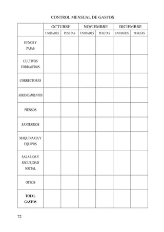 72
CONTROL MENSUAL DE GASTOS
OCTUBRE
UNIDADES
HENOSY
PAJAS
CULTIVOS
FORRAJEROS
CORRECTORES
ARRENDAMIENTOS
PIENSOS
SANITARIOS
MAQUINARIAY
EQUIPOS
SALARIOSY
SEGURIDAD
SOCIAL
TOTAL
GASTOS
OTROS
PESETAS UNIDADES PESETAS UNIDADES PESETAS
NOVIEMBRE DICIEMBRE
 