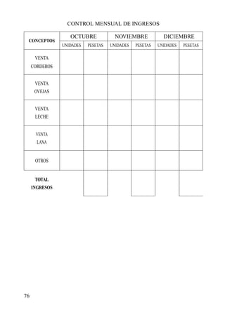 76
CONTROL MENSUAL DE INGRESOS
OCTUBRE
CONCEPTOS
UNIDADES
VENTA
CORDEROS
VENTA
OVEJAS
VENTA
LECHE
VENTA
LANA
OTROS
TOTAL
INGRESOS
PESETAS UNIDADES PESETAS UNIDADES PESETAS
NOVIEMBRE DICIEMBRE
 