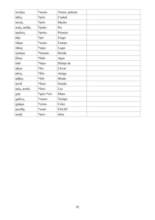 πνε μαῦ *neum- Viento, pulmón
π λιςό *poli- Ciudad
πολ ςύ *poli- Mucho
πο ς, ποδ ςύ ό *podo- Pie
πρ τοςῶ *proto- Primero
π ρῦ *pir- Fuego
σ μαῶ *soma- Cuerpo
τ ποςό *topo- Lugar
τρα μαύ *trauma- Herida
δωρὕ *hidr- Agua
πὑ ό *hipo- Debajo de
φ ρωέ *fer- Llevar
φ λοςί *filo- Amigo
φ βοςό *fob- Miedo
φονή *fone- Sonido
φ ς, φοτ ςώ ό *foto- Luz
χε ρί *quir-/*cir- Mano
χρ νοςό *crono- Tiempo
χρ μαῶ *crom- Color
ψευδ ςή *seud- FALSO
ψυχή *psic- alma
92
 