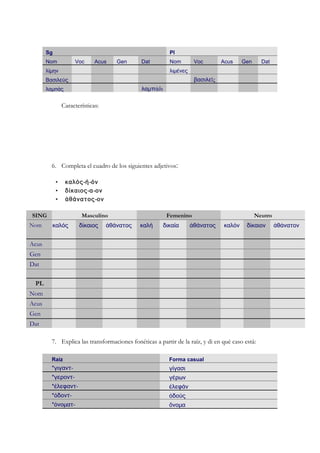 Sg Pl
Nom Voc Acus Gen Dat Nom Voc Acus Gen Dat
λίµην λιµένες
Βασιλεὺς βασιλεῖς
λαµπἀς λαµπάδι
Características:
6. Completa el cuadro de los siguientes adjetivos:
• καλός-ή-όν
• δίκαιος-α-ον
• ἀθάνατος-ον
SING Masculino Femenino Neutro
Nom καλός δἰκαιος ἀθάνατος καλή δικαία ἀθάνατος καλόν δἰκαιον ἀθἀνατον
Acus
Gen
Dat
PL
Nom
Acus
Gen
Dat
7. Explica las transformaciones fonéticas a partir de la raíz, y di en qué caso está:
Raíz Forma casual
*γιγαντ- γίγασι
*γεροντ- γέρων
*ἐλεφαντ- ἐλεφάν
*ὀδοντ- ὀδούς
*ὀνοµατ- ὄνοµα
 