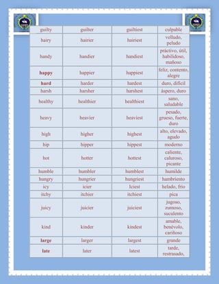 guilty     guilter    guiltiest       culpable
                                      velludo,
 hairy     hairier     hairiest
                                       peludo
                                   práctivo, útil,
handy     handier     handiest      habilidoso,
                                      mañoso
                                   feliz, contento,
happy     happier     happiest
                                        alegre
hard       harder      hardest      duro, difícil
harsh     harsher     harshest      áspero, duro
                                       sano,
healthy   healthier   healthiest
                                     saludable
                                      pesado,
heavy     heavier     heaviest     grueso, fuerte,
                                       duro
                                   alto, elevado,
 high      higher      highest
                                       agudo
 hip       hipper      hippest        moderno
                                      caliente,
 hot       hotter      hottest        caluroso,
                                       picante
humble    humbler     humblest        humilde
hungry    hungrier    hungriest     hambriento
  icy       icier       Iciest      helado, frío
 itchy     itchier     itchiest         pica
                                       jugoso,
 juicy     juicier     juiciest       zumoso,
                                     suculento
                                      amable,
 kind      kinder      kindest       benévolo,
                                      cariñoso
large      larger      largest         grande
                                        tarde,
 late       later       latest
                                     restrasado,
 