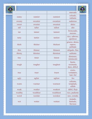 marcado
                                     soleado,
sunny     sunnier     sunniest
                                     radiante
sweaty    sweatier    sweatiest      sudoroso
sweet     sweeter     sweetest         dulce
  tall      taller      tallest         alto
                                    bronceado,
  tan      tanner      tannest
                                      moreno
                                   rico, sabroso,
 tasty     tastier     tastiest
                                      apetitoso
                                   grueso, denso,
 thick     thicker     thickest       espeso,
                                      poblado
 thin      thinner     thinnest    delgado, fino
thirsty   thirstier   thirstiest     sediento
                                    diminuto,
 tiny      tinier      tiniest
                                    minúsculo
                                       fuerte,
tough     tougher     toughest       resistente,
                                    duro, difícil
                                      cierto,
 true       truer       truest      verdadero,
                                     leal, fiel
 ugly      uglier      ugliest          feo
                                      caliente,
warm      warmer      warmest        templado,
                                       cálido
 weak     weaker       weakest      débil, flojo
wealthy   wealthier   wealthiest   rico, pudiente
weird     weirder     weirdest     raro, extraño
                                     mojado,
 wet       wetter      wettest       húmedo,
                                     lluvioso
 