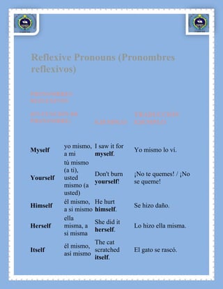 Reflexive Pronouns (Pronombres
reflexivos)

PRONOMBRES
REFLEXIVOS

(EN FUNCIÓN DE                         TRADUCCIÓN
PRONOMBRE)              EJEMPLO        EJEMPLO


           yo mismo,    I saw it for
Myself                                 Yo mismo lo ví.
           a mi         myself.
           tú mismo
           (a ti),
                        Don't burn     ¡No te quemes! / ¡No
Yourself   usted
                        yourself!      se queme!
           mismo (a
           usted)
           él mismo,    He hurt
Himself                                Se hizo daño.
           a si mismo   himself.
           ella
                        She did it
Herself    misma, a                    Lo hizo ella misma.
                        herself.
           si misma
                     The cat
           él mismo,
Itself               scratched         El gato se rascó.
           así mismo
                     itself.
 