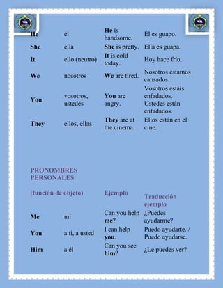 He is
He          él                             Él es guapo.
                            handsome.
She         ella            She is pretty. Ella es guapa.
                            It is cold
It          ello (neutro)                  Hoy hace frío.
                            today.
                                           Nosotros estamos
We          nosotros        We are tired.
                                           cansados.
                                           Vosotros estáis
            vosotros,       You are        enfadados.
You
            ustedes         angry.         Ustedes están
                                           enfadados.
                            They are at Ellos están en el
They        ellos, ellas
                            the cinema. cine.




PRONOMBRES
PERSONALES

(función de objeto)         Ejemplo
                                         Traducción
                                         ejemplo
                            Can you help ¿Puedes
Me          mí
                            me?          ayudarme?
                            I can help   Puedo ayudarte. /
You         a tí, a usted
                            you.         Puedo ayudarse.
                            Can you see
Him         a él                         ¿Le puedes ver?
                            him?
 