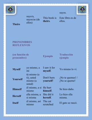 suyos.
           suyo/a,
                            This book is   Este libro es de
           suyos/as (de
                            theirs.        ellos.
           ellos)
Theirs




PRONOMBRES
REFLEXIVOS


(en función de                             Traducción
                            Ejemplo
pronombre)                                 ejemplo


           yo mismo, a      I saw it for
Myself                                     Yo mismo lo ví.
           mi               myself.
           tú mismo (a
           ti), usted       Don't burn     ¡No te quemes! /
Yourself
           mismo (a         yourself!      ¡No se queme!
           usted)
           él mismo, a si   He hurt
Himself                                    Se hizo daño.
           mismo            himself.
           ella misma, a    She did it     Lo hizo ella
Herself
           si misma         herself.       misma.
           él mismo, así    The cat
Itself                                     El gato se rascó.
           mismo            scratched
 