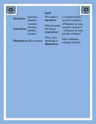 itself.
           nosotros       We made it  Lo hemos hecho
Ourselves
           mismos         ourselves.  nosotros mismos.
           vosotros                   ¿Pintásteis la casa
                        Did you paint
           mismos,                    vosotros mismos?
Yourselves              the house
           ustedes                    / ¿Pintaron la casa
                        yourselves?
           mismos                     ustedes mismos?
                        They were
                                      Ellos hablaban
Themselves ellos mismos speaking to
                                      consigo mismos.
                        themselves.
 