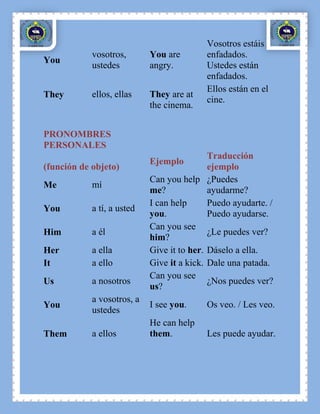 Vosotros estáis
            vosotros,       You are        enfadados.
You
            ustedes         angry.         Ustedes están
                                           enfadados.
                                           Ellos están en el
They        ellos, ellas    They are at
                                           cine.
                            the cinema.


PRONOMBRES
PERSONALES
                                            Traducción
                            Ejemplo
(función de objeto)                         ejemplo
                            Can you help ¿Puedes
Me          mí
                            me?             ayudarme?
                            I can help      Puedo ayudarte. /
You         a tí, a usted
                            you.            Puedo ayudarse.
                            Can you see
Him         a él                            ¿Le puedes ver?
                            him?
Her         a ella          Give it to her. Dáselo a ella.
It          a ello          Give it a kick. Dale una patada.
                            Can you see
Us          a nosotros                      ¿Nos puedes ver?
                            us?
            a vosotros, a
You                         I see you.     Os veo. / Les veo.
            ustedes
                            He can help
Them        a ellos         them.          Les puede ayudar.
 