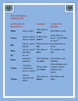 PRONOMBRES
POSESIVOS

(en función de            Ejemplo         Traducción
pronombre)                                ejemplo
                          This book is
Mine       mío/s, mía/s                   Este libro es mío.
                          mine
                                          ¿Este libro es
           tuyo/s, tuya/s, Is this book
Yours                                     tuyo? / ¿Este libro
           suyo/s, suya/s yours?
                                          es suyo?
           suyo/s, suya/s This bicycle is Esta bicicleta es
His
           (de él)        his.            de él.
           suyo/s, suya/s The dress is El vestido es de
Hers
           (de ella)      hers.           ella.
Its        su, sus
           nuestro/s,     The suitcases Las maletas son
Ours
           nuestra/s      are ours.       nuestras.
                                          Estos asientos son
           vuestro/a,
                          These seats vuestros. Estos
Yours      vuestros/as,
                          are yours.      asientos son
           suyo/s, suya/s
                                          suyos.
           suyo/a,
                          This book is Este libro es de
           suyos/as (de
Theirs                    theirs.         ellos.
           ellos)
 