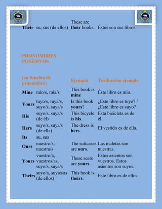 These are
Their su, sus (de ellos) their books. Éstos son sus libros.




PRONOMBRES
POSESIVOS


(en función de
                          Ejemplo        Traducción ejemplo
pronombre)
                          This book is
Mine mío/s, mía/s                        Éste libro es mío.
                          mine
       tuyo/s, tuya/s,    Is this book   ¿Este libro es tuyo? /
Yours
       suyo/s, suya/s     yours?         ¿Este libro es suyo?
       suyo/s, suya/s     This bicycle   Esta bicicleta es de
His
       (de él)            is his.        él.
       suyo/s, suya/s     The dress is
Hers                                     El vestido es de ella.
       (de ella)          hers.
Its    su, sus
       nuestro/s,         The suitcases Las maletas son
Ours
       nuestra/s          are ours.     nuestras.
       vuestro/a,                       Estos asientos son
                          These seats
Yours vuestros/as,                      vuestros. Estos
                          are yours.
       suyo/s, suya/s                   asientos son suyos.
       suyo/a, suyos/as   This book is
Theirs                                  Este libro es de ellos.
       (de ellos)         theirs.
 