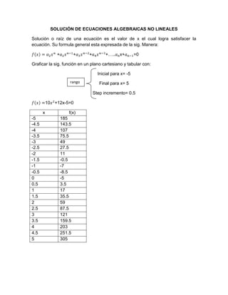 SOLUCIÓN DE ECUACIONES ALGEBRAICAS NO LINEALES

Solución o raíz de una ecuación es el valor de x el cual logra satisfacer la
ecuación. Su formula general esta expresada de la sig. Manera:

                  +           +   +         +…..    x+       =0

Graficar la sig. función en un plano cartesiano y tabular con:

                                        Inicial para x= -5
                          rango          Final para x= 5

                                      Step incremento= 0.5

           10    +12x-5=0

       x                 f(x)
-5                    185
-4.5                  143.5
-4                    107
-3.5                  75.5
-3                    49
-2.5                  27.5
-2                    11
-1.5                  -0.5
-1                    -7
-0.5                  -8.5
0                     -5
0.5                   3.5
1                     17
1.5                   35.5
2                     59
2.5                   87.5
3                     121
3.5                   159.5
4                     203
4.5                   251.5
5                     305
 