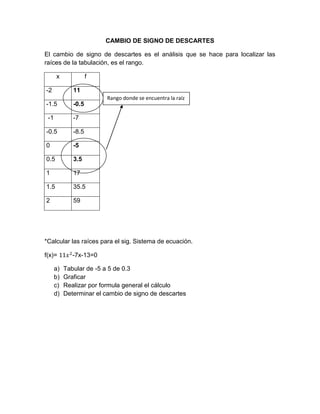 CAMBIO DE SIGNO DE DESCARTES

El cambio de signo de descartes es el análisis que se hace para localizar las
raíces de la tabulación, es el rango.

      x              f

-2            11
                         Rango donde se encuentra la raíz
-1.5          -0.5

 -1           -7

-0.5          -8.5

0             -5

0.5           3.5

1             17

1.5           35.5

2             59




*Calcular las raíces para el sig. Sistema de ecuación.

f(x)=         -7x-13=0

      a)   Tabular de -5 a 5 de 0.3
      b)   Graficar
      c)   Realizar por formula general el cálculo
      d)   Determinar el cambio de signo de descartes
 