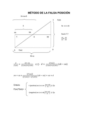 MÉTODO DE LA FALSA POSICIÓN
           Xn=xa+δ

                                                     E   F(xb)


                 δ                                               Xa ≤ x ≤ xb


XA                   XN
                                                                 Razón T.T
     C                      B                   XB
                                                                   =




A        F(xa)                                       D


                       Xb-xa




Criterio             + (positiva) xa ≤ x ≤ xn

F(xn)*f(xb)=
                     -(negativo) xn ≤ x ≤ xb
 