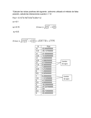 *Calcular las raíces positivas del siguiente polinomio utilizado el método de falsa
posición, calcule las interacciones cuando n = 12

F(x) = -0.1x4-0.15x3-0.5x2-0.25x+1.2

a1=-0.1


a2=-0.15

a3=-0.5




                               X             F(x)
                             -5        -53.80000000
                             -4.5      -35.13750000
                             -4        -21.80000000
                             -3.5      -12.62500000
                             -3        -6.60000000
                             -2.5      -2.86250000            Cambio
                             -2        -0.70000000
                                                              de signo
                             -1.5      0.45000000
                             -1        1.00000000
                             -0.5      1.21250000
                             0         1.20000000
                             0.5       0.92500000
                             1         0.20000000               Cambio
                             1.5       -1.31250000              de signo
                             2         -4.10000000
                             2.5       -8.80000000
                             3         -16.20000000
                             3.5       -27.23750000
                             4         -43
                             4.5       -64.72500000
                             5         -93.80000000
 