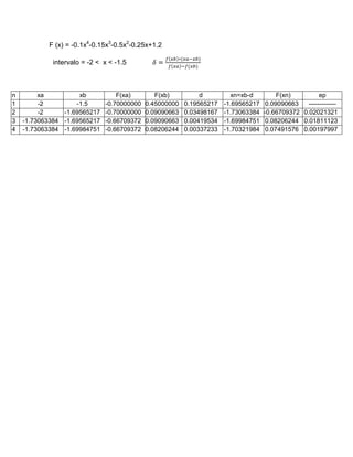 F (x) = -0.1x4-0.15x3-0.5x2-0.25x+1.2

            intervalo = -2 < x < -1.5



n        xa          xb         F(xa)      F(xb)          d         xn=xb-d          F(xn)         ep
1        -2         -1.5    -0.70000000 0.45000000   0.19565217   -1.69565217    0.09090663   -------------
2        -2     -1.69565217 -0.70000000 0.09090663   0.03498167   -1.73063384   -0.66709372 0.02021321
3   -1.73063384 -1.69565217 -0.66709372 0.09090663   0.00419534   -1.69984751    0.08206244 0.01811123
4   -1.73063384 -1.69984751 -0.66709372 0.08206244   0.00337233   -1.70321984    0.07491576 0.00197997
 