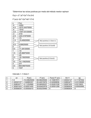 *Determinar las raíces positivas por medio del método newton raphson

     F(x) = x5- 3x4+3x3-17x-3=0

     F´(xn)= 5x4-12x3+9x2-17=0

     x       F(x)
     -5      -5293
     -4.5    -3275.34375000
     -4      -1919
     -3.5    -1047.53125000
     -3      -519
     -2.5    -222.21875000
     -2      -73
     -1.5    -10.40625000            Raíz positiva (-1.5≤x≤-1)
     -1      7
     -0.5    4.90625000
                                     Raíz positiva (-0.5≤x≤0)
     0       -3
     0.5     -11.28125000
     1       -19
     1.5     -25.96875000
     2       -29
     2.5     -18.15625000
                                     Raíz positiva (2.5≤x≤3)
     3       27
     3.5     141.15625000
     4       377
     4.5     808.96875000
     5       1537


     Intervalo = -1.5≤x≤-1

n       xn             F(xn)          F´(xn)         F(xn)/ F´(xn)       Xn+1           ep
1   -1.5          -10.40625000    69.06225000       -0.15067873      -1.34932127   0.11167002
2   -1.34932127   -1.84880357     45.44015974       -0.04068656      -1.30863471   0.03109085
3   -1.30863471   -0.11252868     39.96926207       -0.00281538      -1.30581933   0.0215603
4   -1.30581933   -0.00051455     39.60403579       -0.00001299      -1.30580634   0.00000995
5   -1.30580634   -0.00000010     39.60235460       0                -1.30580634   0
 