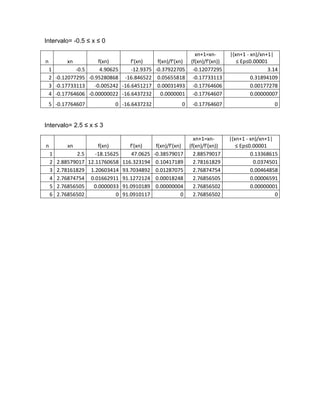 Intervalo= -0.5 ≤ x ≤ 0

                                                                     xn+1=xn-       |(xn+1 - xn)/xn+1|
n          xn             f(xn)       f'(xn)    f(xn)/f'(xn)       (f(xn)/f'(xn))      ≤ Ep≤0.00001
    1         -0.5         4.90625    -12.9375 -0.37922705          -0.12077295                     3.14
    2 -0.12077295    -0.95280868 -16.846522 0.05655818              -0.17733113              0.31894109
    3 -0.17733113       -0.005242 -16.6451217 0.00031493            -0.17764606              0.00177278
    4 -0.17764606    -0.00000022 -16.6437232 0.0000001              -0.17764607              0.00000007
    5 -0.17764607              0 -16.6437232                   0    -0.17764607                       0


Intervalo= 2.5 ≤ x ≤ 3

                                                                     xn+1=xn-       |(xn+1 - xn)/xn+1|
n          xn            f(xn)         f'(xn)      f(xn)/f'(xn)    (f(xn)/f'(xn))      ≤ Ep≤0.00001
    1          2.5      -18.15625       47.0625   -0.38579017        2.88579017              0.13368615
    2   2.88579017   12.11760658    116.323194     0.10417189        2.78161829               0.0374501
    3   2.78161829    1.20603414    93.7034892     0.01287075        2.76874754              0.00464858
    4   2.76874754    0.01662911    91.1272124     0.00018248        2.76856505              0.00006591
    5   2.76856505     0.0000033    91.0910189     0.00000004        2.76856502              0.00000001
    6   2.76856502              0   91.0910117                 0     2.76856502                        0
 