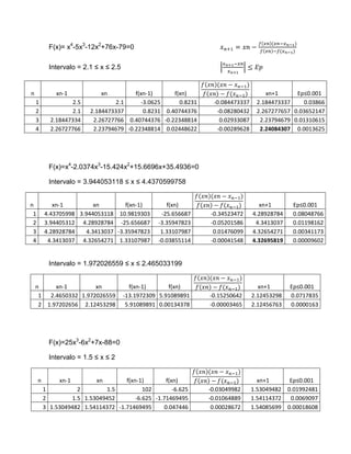 F(x)= x4-5x3-12x2+76x-79=0

           Intervalo = 2.1 ≤ x ≤ 2.5


n            xn-1            xn            f(xn-1)       f(xn)                          xn+1      Ep≤0.001
    1             2.5             2.1         -3.0625      0.8231    -0.084473337    2.184473337    0.03866
    2             2.1    2.184473337           0.8231 0.40744376      -0.08280432    2.267277657 0.03652147
    3      2.18447334     2.26727766     0.40744376 -0.22348814        0.02933087     2.23794679 0.01310615
    4      2.26727766     2.23794679    -0.22348814 0.02448622        -0.00289628     2.24084307 0.0013625




           F(x)=x4-2.0374x3-15.424x2+15.6696x+35.4936=0

           Intervalo = 3.944053118 ≤ x ≤ 4.4370599758


n           xn-1         xn        f(xn-1)           f(xn)                            xn+1       Ep≤0.001
 1       4.43705998 3.944053118 10.9819303         -25.656687       -0.34523472     4.28928784   0.08048766
 2       3.94405312 4.28928784 -25.656687         -3.35947823       -0.05201586      4.3413037   0.01198162
 3       4.28928784   4.3413037 -3.35947823        1.33107987        0.01476099     4.32654271   0.00341173
 4        4.3413037 4.32654271 1.33107987         -0.03855114       -0.00041548     4.32695819   0.00009602


           Intervalo = 1.972026559 ≤ x ≤ 2.465033199


    n     xn-1        xn                  f(xn-1)     f(xn)                           xn+1       Ep≤0.001
     1 2.4650332 1.972026559           -13.1972309 5.91089891       -0.15250642     2.12453298   0.0717835
     2 1.97202656 2.12453298            5.91089891 0.00134378       -0.00003465     2.12456763   0.0000163




           F(x)=25x3-6x2+7x-88=0

           Intervalo = 1.5 ≤ x ≤ 2


     n        xn-1         xn       f(xn-1)        f(xn)                              xn+1      Ep≤0.001
         1          2        1.5           102        -6.625        -0.03049982     1.53049482 0.01992481
         2        1.5 1.53049452        -6.625 -1.71469495          -0.01064889     1.54114372 0.0069097
         3 1.53049482 1.54114372 -1.71469495      0.047446           0.00028672     1.54085699 0.00018608
 