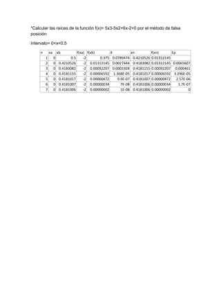 *Calcular las raíces de la función f(x)= 5x3-5x2+6x-2=0 por el método de falsa
posición

Intervalo= 0<x<0.5

     n       xa       xb            f(xa) f(xb)       ∂         xn         f(xn)      Ep
         1        0           0.5       -2      0.375 0.0789474 0.4210526 0.01312145
         2        0    0.4210526        -2 0.01312145 0.0027444 0.4183082 0.01312145 0.0065607
         3        0    0.4183082        -2 0.00092207 0.0001928 0.4181155 0.00092207 0.000461
         4        0    0.4181155        -2 0.00006592 1.368E-05 0.4181017 0.00006592 3.296E-05
         5        0    0.4181017        -2 0.00000472    9.9E-07 0.4181007 0.00000472 2.57E-06
         6        0    0.4181007        -2 0.00000034      7E-08 0.4181006 0.00000034    1.7E-07
         7        0    0.4181006        -2 0.00000002      1E-08 0.4181006 0.00000002          0
 