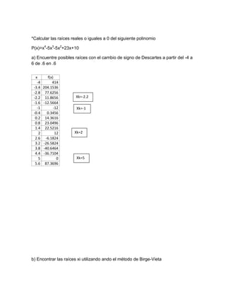 *Calcular las raíces reales o iguales a 0 del siguiente polinomio

P(x)=x4-5x3-5x2+23x+10

a) Encuentre posibles raíces con el cambio de signo de Descartes a partir del -4 a
6 de .6 en .6


  x       f(x)
   -4        414
 -3.4   204.1536
 -2.8    77.6256
 -2.2    11.8656       Xk=-2.2
 -1.6   -12.5664
   -1         -12      Xk=-1
 -0.4     0.3456
  0.2    14.3616
  0.8    23.0496
  1.4    22.5216
    2          12     Xk=2
  2.6    -6.1824
  3.2   -26.5824
  3.8   -40.6464
  4.4   -36.7104
    5           0      Xk=5
  5.6    87.3696




b) Encontrar las raíces xi utilizando ando el método de Birge-Vieta
 