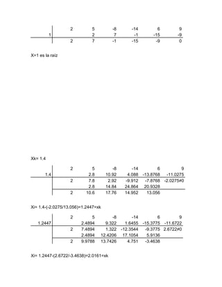 2         5          -8        -14         6         9
          1                  2           7         -1       -15        -9
                   2         7          -1        -15        -9         0


X=1 es la raíz




Xk= 1.4

                   2         5          -8       -14           6         9
       1.4                 2.8       10.92     4.088    -13.8768  -11.0275
                   2       7.8        2.92    -9.912     -7.8768 -2.0275≠0
                           2.8       14.84    24.864     20.9328
                   2      10.6       17.76    14.952      13.056


Xi= 1.4-(-2.0275/13.056)=1.2447=xk

                   2         5        -8          -14          6        9
   1.2447               2.4894     9.322       1.6455   -15.3775 -11.6722
                   2    7.4894     1.322     -12.3544    -9.3775 2.6722≠0
                        2.4894   12.4206      17.1054     5.9136
                   2    9.9788   13.7426        4.751    -3.4638


Xi= 1.2447-(2.6722/-3.4638)=2.0161=xk
 