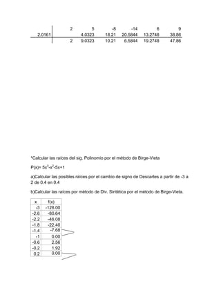2          5          -8        -14          6           9
   2.0161                 4.0323       18.21    20.5844    13.2748       38.86
                    2     9.0323       10.21     6.5844    19.2748       47.86




*Calcular las raíces del sig. Polinomio por el método de Birge-Vieta

P(x)= 5x3-x2-5x+1

a)Calcular las posibles raíces por el cambio de signo de Descartes a partir de -3 a
2 de 0.4 en 0.4

b)Calcular las raíces por método de Div. Sintética por el método de Birge-Vieta.

 x      f(x)
  -3   -128.00
-2.6    -80.64
-2.2    -46.08
-1.8    -22.40
-1.4      -7.68
  -1       0.00
-0.6       2.56
-0.2       1.92
 0.2       0.00
 