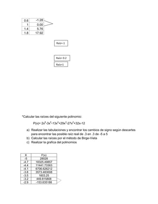 0.6     -1.28
   1      0.00
 1.4      5.76
 1.8     17.92


                         Raíz=-1




                         Raíz= 0.2

                         Raíz=1




*Calcular las raíces del siguiente polinomio:

        P(x)= 2x6-3x5-13x4+29x3-27x2+32x-12

   a) Realizar las tabulaciones y encontrar los cambios de signo según descartes
      para encontrar las posible raíz real de .3 en .3 de -5 a 5
   b) Calcular las raíces por el método de Birge-Vieta
   c) Realizar la grafica del polinomios



  X           F(x)
  -5         28028
 -4.7     18325.49857
 -4.4     11441.73363
 -4.1     6706.626212
 -3.8     3573.483008
 -3.5       1603.25
 -3.2     449.815808
 -2.9     -153.635188
 