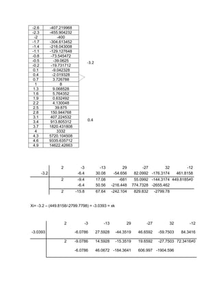 -2.6          -407.219968
 -2.3          -455.904232
  -2                -400
 -1.7          -304.613452
 -1.4          -218.043008
 -1.1          -129.127648
 -0.8           -73.545472
 -0.5             -39.0625            -3.2
 -0.2           -19.731712
 0.1             -9.042328
 0.4             -2.019328
 0.7             3.726788
  1                   8
 1.3             9.068528
 1.6             5.764352
 1.9             0.632492
 2.2             4.130048
 2.5               39.875
 2.8           150.944768
 3.1           407.224532
 3.4           913.805312             0.4
 3.7           1820.431808
  4                 3332
 4.3           5720.104508
 4.6           9335.635712
 4.9           14622.42663




                    2           -3             -13           29          -27        32             -12
        -3.2                  -6.4           30.08      -54.656      82.0992 -176.3174        461.8158
                    2         -9.4           17.08         -681      55.0992 -144.3174 449.8185≠0
                              -6.4           50.56     -216.448     774.7328 -2655.462
                    2        -15.8           67.64     -242.104      829.832     -2799.78


Xi= -3.2 – (449.8158/-2799.7798) = -3.0393 = xk



                        2            -3          -13          29           -27          32          -12

-3.0393                      -6.0786         27.5928     -44.3519      46.6592     -59.7503     84.3416

                        2    -9.0786         14.5928     -15.3519      19.6592     -27.7503 72.3416≠0

                             -6.0786         46.0672 -184.3641         606.997 -1904.596
 