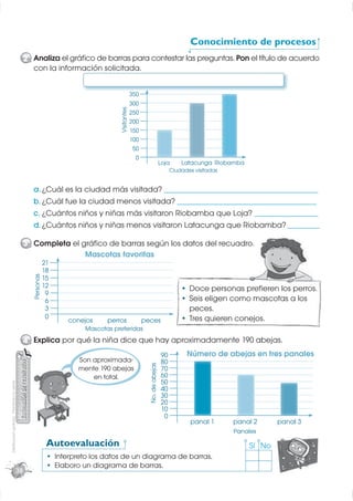 Conocimiento de procesos
                                                  2 Analiza el gráﬁco de barras para contestar las preguntas. Pon el título de acuerdo
                                                    con la información solicitada.


                                                                                                      350
                                                                                                      300


                                                                                         Visitantes
                                                                                                      250
                                                                                                      200
                                                                                                      150
                                                                                                      100
                                                                                                       50
                                                                                                        0
                                                                                                                              Loja     Latacunga Riobamba
                                                                                                                                   Ciudades visitadas


                                                    a. ¿Cuál es la ciudad más visitada? _____________________________________________________
                                                    b. ¿Cuál fue la ciudad menos visitada? ________________________________________________
                                                    c. ¿Cuántos niños y niñas más visitaron Riobamba que Loja? ______________________
                                                    d. ¿Cuántos niños y niñas menos visitaron Latacunga que Riobamba? ___________

                                                  3 Completa el gráﬁco de barras según los datos del recuadro.
                                                                                        os
                                                                 Mascotas favoritas
                                                                21
                                                                18
                                                     Personas




                                                                15
                                                                12                                                                        Doce personas preﬁeren los perros.
                                                                 9
                                                                 6                                                                        Seis eligen como mascotas a los
                                                                 3                                                                        peces.
                                                                 0                                                                        Tres quieren conejos.
                                                                        conejos     perros                  peces
                                                                             Mascotas preferidas
                                                  4 Explica por qué la niña dice que hay aproximadamente 190 abejas.
                                                                                                                              90         Número de abejas en tres panales
                                                                           Son aproximada-                                    80
                                                                                                              No. de abejas




                                                                           mente 190 abejas                                   70
                                                                               en total.                                      60
                                                                                                                              50
Distribución gratuita - Prohibida la venta




                                                                                                                              40
                                                                                                                              30
                                                                                                                              20
                                                                                                                              10
                                                                                                                               0
                                                                                                                                          panal 1       panal 2     panal 3
                                                                                                                                                        Panales
                                                                 Autoevaluación                                                                             Sí No
                                                                     Interpreto los datos de un diagrama de barras.
                                                                     Elaboro un diagrama de barras.
                                             38
 