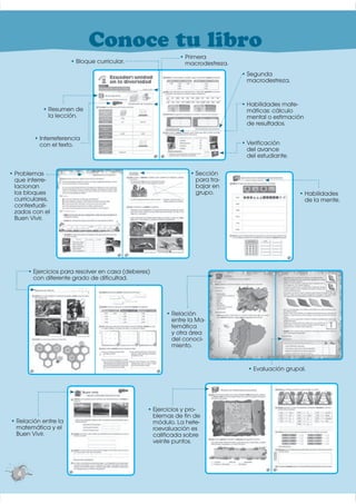 Conoce tu libro
                                                                                                           Primera
                                                                  Bloque curricular.                       macrodestreza.
                                                                                                                            Segunda
                                                                                                                            macrodestreza.


                                                                                                                            Habilidades mate-
                                                        Resumen de                                                          máticas: cálculo
                                                        la lección.                                                         mental o estimación
                                                                                                                            de resultados.

                                                     Interreferencia
                                                     con el texto.                                                          Veriﬁcación
                                                                                                                            del avance
                                                                                                                            del estudiante.

                         Problemas                                                                             Sección
                         que interre-                                                                          para tra-
                         lacionan                                                                              bajar en
                         los bloques                                                                           grupo.                             Habilidades
                         curriculares,                                                                                                            de la mente.
                         contextuali-
                         zados con el
                         Buen Vivir.




                                                   Ejercicios para resolver en casa (deberes)
                                                   con diferente grado de diﬁcultad.




                                                                                                      Relación
                                                                                                      entre la Ma-
                                                                                                      temática
                                                                                                      y otra área
                                                                                                      del conoci-
                                                                                                      miento.


                                                                                                                              Evaluación grupal.
Distribución gratuita - Prohibida la venta




                                                                                                Ejercicios y pro-
                                                                                                blemas de ﬁn de
                                             Relación entre la                                  módulo. La hete-
                                             matemática y el                                    roevaluación es
                                             Buen Vivir.                                        caliﬁcada sobre
                                                                                                veinte puntos.




                                             4
 