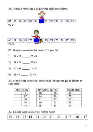 11
27.- Avanza o retrocede a las personas según corresponda:
84 85 86 87 88 89 90 91 92 93 94 95 96
90-3=
66 67 68 69 70 71 72 73 74 75 76 77 78
71+6=
28.- Completa con menor (<); mayor (>) o igual (=)
1) 14 + 13 _____ 25 + 5
2) 19 + 26 _____ 30 + 6
3) 27 + 11 _____ 12 + 17
4) 15 + 9 _____ 20 + 4
29.- Completa las siguientes tablas con las indicaciones que se señalan en
cada tabla:
ANTERIOR NATURAL ENTRE POSTERIOR
9 28 30 99
27 44 46 25
30 71 73 18
19 49 51 47
28 15 17 19
30.- En cada cuadro encierra el número mayor
25 - 45 - 23 14 - 41 - 24 33 - 23 - 3 7 - 10 - 17
 