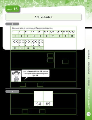 29
Cuadernodetrabajo-Período1-Matemática-1°Básico
CLASE 15
Ac t i v i d a d e s
Observa la tabla de números y configuraciones de puntos:
1 2 3 4 5 6 7 8 9 10
11 12 13 14 15
1
¿Cuántos puntitos tiene la configuración del 13?
¿Cuántos puntitos tiene la configuración del 11?
¿Cuál de estas configuraciones tiene menos puntitos?
La configuración que tiene
menos puntitos es la del
número
Observa estos números en la
cinta numerada. ¿Qué puedes
decir?
Comparte con tu grupo y luego
con el resto del curso.
Completa: es menor que
¡Ah! 11 es menor que 13, porque
11 se representa con menos puntos
que 13.
2
Dibuja las
configuraciones
que representan
a cada número.
Pinta de color
rojo el número
representado con
menos puntitos.
Diremos que: es menor que
14 11
 
