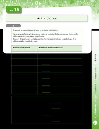 31
Cuadernodetrabajo-Período1-Matemática-1°Básico
CLASE 16
Ac t i v i d a d e s
1
Responde la pregunta que te haga tu profesor o profesora.
Haz una rayita frente al número que indica la cantidad de hermanos que tienes en la
tabla que tendrá tu profesor o profesora.
Después de que hayan contado cuántos hermanos se anotaron en cada lugar de la
tabla, anota las cantidades aquí:
Número de hermanos. Número de alumnos del curso.
0 hermanos (no tiene). Hay
......................
alumnos con 0 hermanos.
1 hermano. Hay
......................
alumnos con 1 hermano.
2 hermanos. Hay
......................
alumnos con 2 hermanos.
3 hermanos. Hay
......................
alumnos con 3 hermanos.
4 hermanos. Hay
......................
alumnos con 4 hermanos.
5 hermanos. Hay
......................
alumnos con 5 hermanos.
Observa la tabla y responde:
¿Cuántos estudiantes tienen 5 hermanos?
......................
¿Cuántos estudiantes tienen 2 hermanos?
......................
¿Cuántos estudiantes son hijos únicos,
es decir, no tienen hermanos?
......................
¿Cuántos estudiantes tienen 4 hermanos?
......................
 