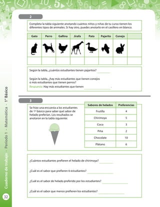 32
Cuadernodetrabajo-Período1-Matemática-1°Básico
Completa la tabla siguiente anotando cuántos niños y niñas de tu curso tienen los
diferentes tipos de animales. Si hay otro, puedes anotarlo en el casillero en blanco.
Según la tabla, ¿cuántos estudiantes tienen pajaritos?
......................
Según la tabla, ¿hay más estudiantes que tienen conejos
o más estudiantes que tienen perros?
Respuesta: Hay más estudiantes que tienen
............................................
.
2
Gato Perro Gallina Jirafa Pato Pajarito Conejo
3
Se hizo una encuesta a los estudiantes
de 1º básico para saber qué sabor de
helado preferían. Los resultados se
anotaron en la tabla siguiente:
Sabores de helados Preferencias
Frutilla 4
Chirimoya 5
Coco 3
Piña 2
Chocolate 10
Plátano 6
¿Cuántos estudiantes prefieren el helado de chirimoya?
.......................
¿Cuál es el sabor que prefieren 6 estudiantes?
............................................
¿Cuál es el sabor de helado preferido por los estudiantes?
............................................
¿Cuál es el sabor que menos prefieren los estudiantes?
............................................
 