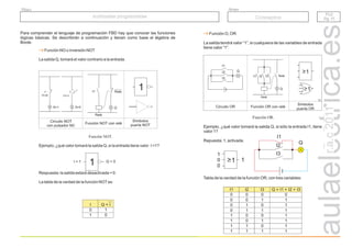 r.a.c
2011
PLC
Pg. 11
PLC
Pg. 11
Autómatas programables
Autómatas programables
Grupo
Título
Conceptos
Para comprender el lenguaje de programación FBD hay que conocer las funciones
lógicas básicas. Se describirán a continuación y tienen como base el álgebra de
Boole.
Función NO o inversión NOT
La salida Q, tomará el valor contrario a la entrada.
Ejemplo; ¿qué valor tomará la salida Q, si la entrada tiene valor I =1?
Respuesta: la salida estará desactivada = 0.
La tabla de la verdad de la función NOTes:
Función NOT.
Circuito NOT
con pulsador NC
Función NOT con relé
Símbolos
puerta NOT
I1=0
Q=1
I1=1
Q=0
I1
Q
Relé
Relé
1
1
I = 1 Q = 0
I Q = I
0 1
1 0
Función O, OR
La salida tendrá valor “1”, si cualquiera de las variables de entrada
tiene valor “1”.
Ejemplo, ¿qué valor tomará la salida Q, si sólo la entrada I1, tiene
valor 1?
Repuesta: 1, activada.
Tabla de la verdad de la función OR, con tres variables:
Función OR.
I1
I2
I3
Q
I1 I2 I3
Q
Relé
Relé
>1
>1
Circuito OR Función OR con relé
Símbolos
puerta OR
I1
I2
I3
Q
I1 I2 I3 Q = I1 + I2 + I3
0 0 0 0
0 0 1 1
0 1 0 1
0 1 1 1
1 0 0 1
1 0 1 1
1 1 0 1
1 1 1 1
1
0
0
1
>1
 