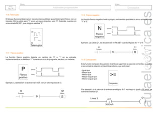 r.a.c
2011
Grupo
Título
PLC
Pg. 16
PLC
Pg. 16
Autómatas programables
Autómatas programables Conceptos
11.6.Telerruptor
11.7. Flanco positivo
El bloque funcional telerruptor, tiene la misma utilidad que el telerruptor físico; con un
impulso (IN) la salida será “1” y con un nuevo impulso, será “0”. Además, cuenta con
una entrada RESET, que obliga la salida a “0”.
La función flanco positivo detecta un cambio de “0” a “1” en su entrada,
implementando a su salida un “1” durante un ciclo de programa, es decir, un instante.
Ejemplo. La salida Q1, se activará en SET, con un sólo impulso de I3.
Telerruptor
IN
R
11.8. Flanco negativo
11.9. Comparador
La función flanco negativo hará lo propio, si el cambio que detecta en su entrada es de
“1” a “0”.
Ejemplo. La salida Q1, se desactivará en RESETcuando I4 pase de “1” a “0”.
Esta función compara dos valores de entrada y permite el paso de corriente a su salida
si se cumple la relación entre ambos valores, que podrá ser:
- Igual que.
- Mayor que.
- Menor que.
- Mayor o igual que.
- Menor o igual que.
Por ejemplo: si el valor de la entrada analógica AI 1 es mayor o igual a 30 km/h, se
activará la salida Q1.
Comparador
>=
P
Flanco
positivo
N
Flanco
negativo
Entrada
Salida
0
1
0
1
Entrada
Salida
0
1
0
1
Q1
Línea 3 AI 1
30 Km/h
≥
Q1
Motor
P
I3
Pulsador
S
Q1
Motor
N
I4
Pulsador
R
 