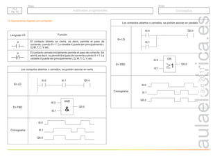 r.a.c
2011
Lenguaje LD
El contacto abierto se cierra, es decir, permite el paso de
corriente, cuando X = 1. La variable X puede ser principalmente I,
Q, M,T, C, V, etc.
Función
El contacto cerrado inicialmente permite el paso de corriente. Se
abrirá, es decir, no permitirá el paso de corriente cuando X = 1. La
variable X puede ser principalmente I, Q, M,T, C, V, etc.
X
X
I0.0
I0.1
Q0.0
I0.0 Q0.0
I0.1
Los contactos abiertos o cerrados, se podrán asociar en serie
AND
&
I0.0
I0.1
Q0.0
En LD
En FBD
Cronograma
Los contactos abiertos o cerrados, se podrán asociar en paralelo
OR
I0.0
I0.1
Q0.0
En LD
En FBD
Cronograma
I0.0 Q0.0
I0.1
I0.0
I0.1
Q0.0
1
Grupo
Título
PLC
Pg. 18
PLC
Pg. 18
Autómatas programables
Autómatas programables Conceptos
12 Operaciones lógicas con contactos
 