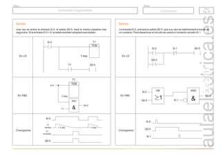 r.a.c
2011
I0.0
Q0.0
TON
T1
T1
3 seg.
Ejemplo
Una vez se active la entrada I0.0, la salida Q0.0, hará lo mismo pasados tres
segundos. Si la entrada I0.0 = 0, la salida también adoptará ese estado.
En LD
En FBD
AND
&
T1
Q0.0
TON
T1
3 seg.
I0.0
I0.0
T1
tiempo
Q0.0
T1
contacto
> 3 seg < 3 seg
Cronograma
Ejemplo
La entrada I0.0, activará la salida Q0.0, que a su vez se realimentará a través de
un contacto. Para desactivar el circuito se usará un contacto cerrado I0.1.
En LD
En FBD
Cronograma
I0.0 Q0.0
Q0.0
I0.1
AND
&
Q0.0
OR
I0.0
I0.1
Q0.0
1
I0.0
Q0.0
I0.1
PLC
Pg. 19
PLC
Pg. 19
Autómatas programables
Autómatas programables
Grupo
Título
Conceptos
 