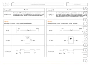 r.a.c
2011
Lenguaje LD
El contacto NOT, realiza dos operaciones; si llega corriente a su
entrada, interrumpe la misma a su salida; por contra, si no le llega
corriente a su entrada, permite el fluido de la misma a su salida.
Función
NOT
En LD
En FBD
Cronograma
Q0.0
NOT
I0.0
NOT
I0.0 Q0.0
I0.0
Q0.0
Ejemplo
La salida Q0.0 tomará el valor contrario a la entrada I0.0
Lenguaje LD
El contacto Flanco Positivo, permitirá el paso de corriente
durante un ciclo de programa, si su entrada cambia de 0 a 1, es
decir, de no activa a activa. Es importante reconocer el hecho de
que sólo permitirá el paso de corriente durante un instante.
Función
En LD
En FBD
Cronograma
Q0.0
I0.0
I0.0 Q0.0
I0.0
Q0.0
Ejemplo
La salida Q0.0 se activará sólo durante un ciclo de programa.
P
P
P
Tiempo de activación,
un ciclo
Grupo
Título
PLC
Pg. 20
PLC
Pg. 20
Autómatas programables
Autómatas programables Conceptos
 