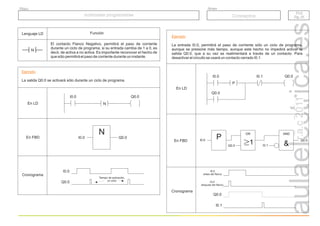 r.a.c
2011
Lenguaje LD
El contacto Flanco Negativo, permitirá el paso de corriente
durante un ciclo de programa, si su entrada cambia de 1 a 0, es
decir, de activa a no activa. Es importante reconocer el hecho de
que sólo permitirá el paso de corriente durante un instante.
Función
En LD
En FBD
Cronograma
Q0.0
I0.0
I0.0 Q0.0
I0.0
Q0.0
Ejemplo
La salida Q0.0 se activará sólo durante un ciclo de programa.
N
N
N
Tiempo de activación,
un ciclo
Ejemplo
La entrada I0.0, permitirá el paso de corriente sólo un ciclo de programa,
aunque se presione más tiempo, aunque este hecho no impedirá activar la
salida Q0.0, que a su vez se realimentará a través de un contacto. Para
desactivar el circuito se usará un contacto cerrado I0.1.
En LD
En FBD
Cronograma
I0.0
antes del flanco
Q0.0
I0.1
I0.0 Q0.0
Q0.0
I0.1
P
AND
&
Q0.0
OR
I0.0
I0.1
Q0.0
1
P
I0.0
después del flanco
PLC
Pg. 21
PLC
Pg. 21
Autómatas programables
Autómatas programables
Grupo
Título
Conceptos
 