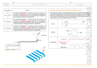 r.a.c
2011
Lenguaje LD
El contacto COMPARAR = = permite el paso de corriente si el
valor de “a” al valor de “b”. El carácter X representa el
tipo de dato que se compara, que podrá ser B=byte; I=entero (16
bits); D= entero (32 bits) o R= real (32 bits).
es igual
Función
a
b
= = X
El contacto COMPARAR > = permite el paso de corriente si el
valor de “a” es al valor de “b”. El carácter X
representa el tipo de dato que se compara, que podrá ser B=byte;
I=entero (16 bits); D= entero (32 bits) o R= real (32 bits).
mayor o igual
a
b
> = X
a
b
< = X
El contacto COMPARAR < = permite el paso de corriente si el
valor de “a” es al valor de “b”. El carácter X
representa el tipo de dato que se compara, que podrá ser B=byte;
I=entero (16 bits); D= entero (32 bits) o R= real (32 bits).
menor o igual
> = I
VW50
100
Q0.0
En LD
En FBD
Cronograma
Q0.0
VW50
100
> = I
Valor fijado 100
Valor fijado 0
Anemómetro entrada
analógica VW50
Salida Q0.0
Ejemplo: control del viento en instalaciones de toldos y celosías.
Un anemómetro emite un valor analógico (de tensión o intensidad variables), que
el autómata interpreta en un formato determinado, por ejemplo, valor entero (I), a
través de la variable VW50. Cuando el valor de dicha variable sea mayor o igual a
100, se activará la salida Q0.0, que se corresponde con una alarma de aviso por
viento fuerte, incluso la recogida automática del toldo.
Dinamo
Anemómetro
0...10 V
Grupo
Título
PLC
Pg. 22
PLC
Pg. 22
Autómatas programables
Autómatas programables Conceptos
 