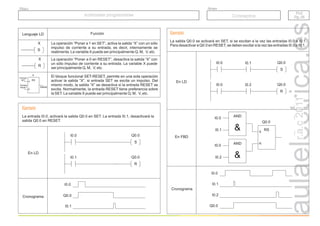 r.a.c
2011
Lenguaje LD
La operación “Poner a 1 en SET”, activa la salida “X” con un sólo
impulso de corriente a su entrada, es decir, internamente se
realimenta. La variable X puede ser principalmente Q, M, V, etc.
Función
La operación “Poner a 0 en RESET”, desactiva la salida “X” con
un sólo impulso de corriente a su entrada. La variable X puede
ser principalmente Q, M, V, etc.
I0.0
I0.1
Q0.0
I0.0 Q0.0
I0.1
RS
En LD
En FBD
Cronograma
X
S
X
R
RS
Entrada
SET
Entrada
RESET Salida
R
S
X
El bloque funcional SET-RESET, permite en una sola operación
activar la salida “X”, si entrada SET se excita un impulso. Del
mismo modo, la salida “X” se desactiva si la entrada RESET se
excita. Normalmente, la entrada RESET tiene preferencia sobre
la SET. La variable X puede ser principalmente Q, M, V, etc.
I0.0 Q0.0
I0.2
S
R
AND
&
I0.0
I0.1
Q0.0
AND
&
I0.0
I0.2
Ejemplo
La salida Q0.0 se activará en SET, si se excitan a la vez las entradas I0.0 e I0.1.
Para desactivar a Q0.0 en RESET, se deben excitar a la vez las entradas I0.0 e I0.1.
I0.2
En LD
Cronograma
Q0.0
I0.0
Ejemplo
La entrada I0.0, activará la salida Q0.0 en SET. La entrada I0.1, desactivará la
salida Q0.0 en RESET.
Q0.0
I0.1
S
R
I0.0
Q0.0
I0.1
R
S
PLC
Pg. 23
PLC
Pg. 23
Autómatas programables
Autómatas programables
Grupo
Título
Conceptos
 