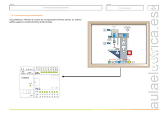 PLC
Pg. 27
PLC
Pg. 27
Autómatas programables
Autómatas programables
Grupo
Título
Conceptos
r.a.c
2011
Input:
AC
100-240V
Output:
DC 24V/1,3 A
24V ok
L+ N + + - -
POWER
A B
L+ M PE I1 I2 I3 I4 I5 I6 I7 I8 I9 I10
PLC
Q1 Q2 Q3 Q4
RUN
Q5 Q6 Q7 Q8
COM
ERROR
N
:
5
Conmutador
Manual-Automático
Sube
Baja
Final de
carrera
superior
Final de
carrera
inferior
Final de
carrera giro
Portabrocas
BAJA SUBE GIRO
Detector
Piezas
MANUAL
Gira
Avería
13.4. Visualizadores y pantallas táctiles
Son periféricos. Permiten el control de una aplicación de forma directa. Su entorno
gráfico sugiere un control cómodo y de fácil manejo.
 