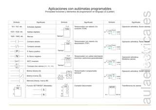 r.a.c
2011
Aplicaciones con autómatas programables
Principales funciones y elementos de programación en lenguaje LD (Ladder)
Símbolo Significado
Contacto abierto
Bobina directa (Q)
%I1, %I2, etc. Entradas digitales
%Q1, %Q2, etc. Salidas digitales
Contacto cerrado
P, flanco positivo
P
Memoria directa, marca (M)
RS
R
S
X nº
TOF
T nº
“tiempo”
Función SET-RESET (Biestable)
TON
T nº
“tiempo”
Temporizador con retardo a la
conexión (TON)
Temporizador con retardo a la
desconexión (TOF)
Suma
+
(0....32768)
131
MW0
(0...250)
AI1
CNT
C nº
“10”
R
PS x
L Mi V D
On: 07:30
L M M J V S D
Off: 08:30
Símbolo Significado
N, flanco negativo
NOT, inversión
NOT
N
%M1, %M2, etc. Marcas
Bobina inversa (Q)
S
R
Operación aritmética. Suma valores
Símbolo Significado
T.Asín
T nº
“tiempo”
Temporizador con salida intermitente
síncrona o asíncrona parametrizable
Temporizador o programador
semanal
Contador-descontador
Resta
-
(0....32768)
131
MW0
(0...250)
AI1
Operación aritmética. Resta valores
Compara dos valores (>=, <=, ==)
>=
IN 1
IN 2
MOVE
IN 2 MW100
Transferencia de valores
Div
(0....32768)
131
MW0
(0...250)
AI1
Operación aritmética. Dividir valores
Mult.
X
(0....32768)
131
MW0
(0...250)
AI1
Operación aritmética.
Multiplica valores
 