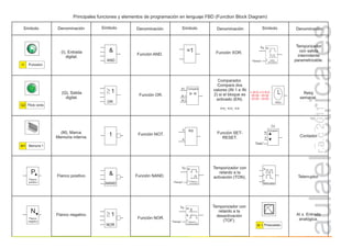 r.a.c
2011
Principales funciones y elementos de programación en lenguaje FBD (Function Block Diagram)
1
OR
Piloto verde
Q2
Memoria 1
M1
&
AND
Símbolo Denominación
Función AND.
Función OR.
1 Función NOT.
1
NOR
&
NAND
Función NAND.
Función NOR.
Símbolo Denominación
=1 Función XOR.
Símbolo Denominación
(M), Marca.
Memoria interna.
(Q), Salida
digital.
Compara
> =
IN 1
IN 2
En
Comparador.
Compara dos
valores (IN 1 e IN
2) si el bloque es
activado (EN).
>=; <=; ==
RS
R
S
Función SET-
RESET.
Pulsador
I1
(I), Entrada
digital.
P
Flanco
positivo
Flanco positivo.
N
Flanco
negativo
Flanco negativo.
IN
T Retardo a
la conexión
“Tiempo”
Tx Temporizador con
retardo a la
activación (TON).
IN
T Retardo a
la desconexión
R
“Tiempo”
Tx Temporizador con
retardo a la
desactivación
(TOF).
IN
T Salida
intermitente
Tx
“Tiempo”
Temporizador
con salida
intermitente
parametrizable.
Contador
IN
R
“Dato”
Cx
Reloj
L-M-X-J-V-S-D
00:00 - 04.00
22:00 - 24:00
Reloj
semanal.
Contador.
Telerruptor
IN
R
S
Telerruptor.
Presostato
AI 1
AI x. Entrada
analógica.
P
Símbolo Denominación
 